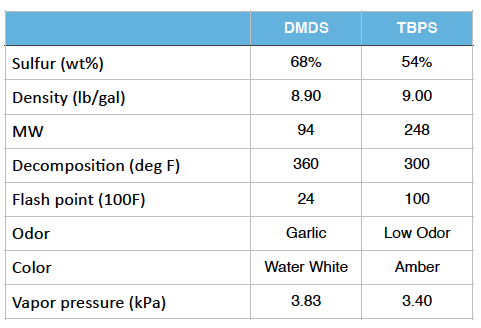 Sulfiding Agent Table
