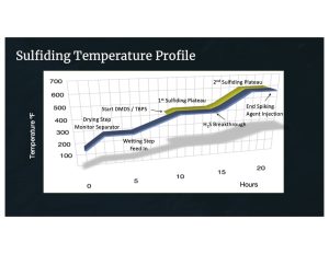 Temperature vs Time Chart for Sulfiding Hydrotreating Hydrocracking Catalysts